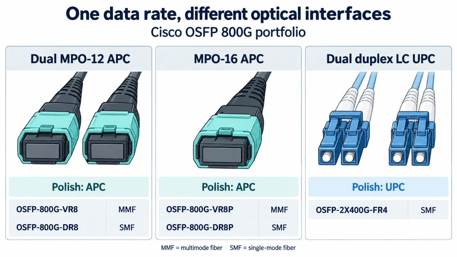 Cisco 800G interface comparison showing dual MPO-12 APC, MPO-16 APC and dual duplex LC UPC. Cisco 800G interface comparison showing dual MPO-12 APC, MPO-16 APC and dual duplex LC UPC.