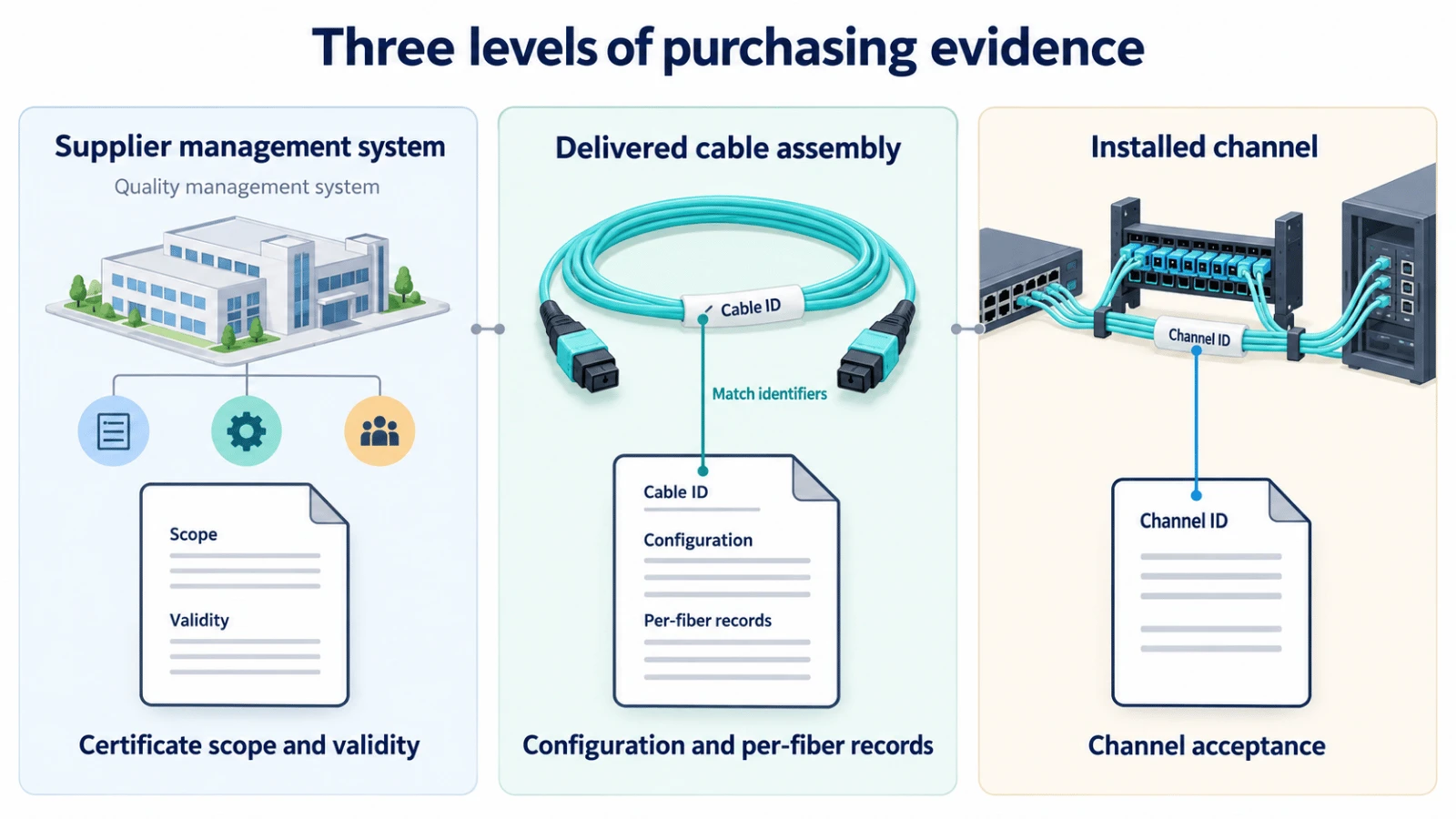 MPO purchasing evidence at supplier, cable-assembly and installed-channel levels. MPO purchasing evidence at supplier, cable-assembly and installed-channel levels.